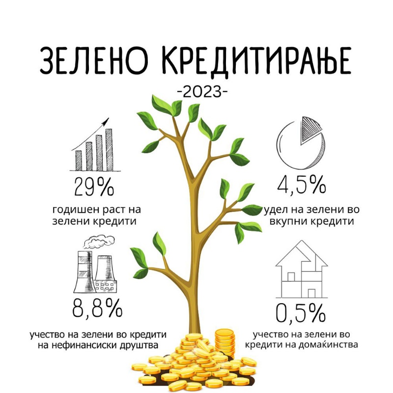 Годишен раст на зелените кредити за 29 % во 2023 година